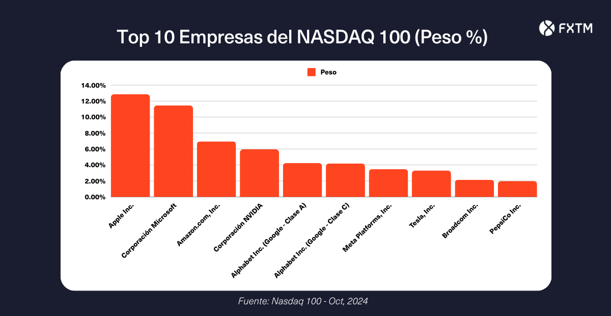 Principales empresas del Nasdaq y sus ponderaciones 
